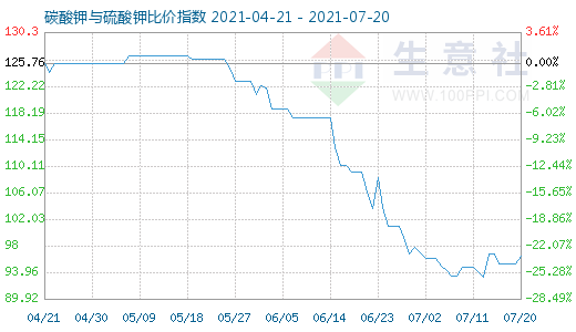 7月20日碳酸鉀與硫酸鉀比價指數(shù)圖