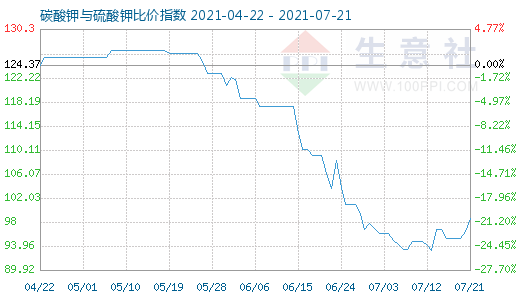 7月21日碳酸鉀與硫酸鉀比價指數圖