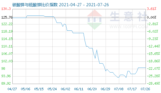 7月26日碳酸鉀與硫酸鉀比價指數圖