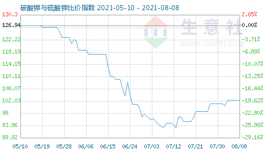 8月8日碳酸鉀與硫酸鉀比價(jià)指數(shù)圖