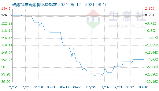 8月10日碳酸鉀與硫酸鉀比價指數(shù)圖