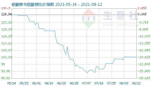 8月12日碳酸鉀與硫酸鉀比價指數(shù)圖
