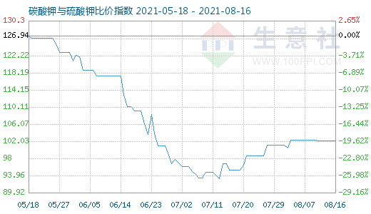 8月16日碳酸鉀與硫酸鉀比價指數(shù)圖