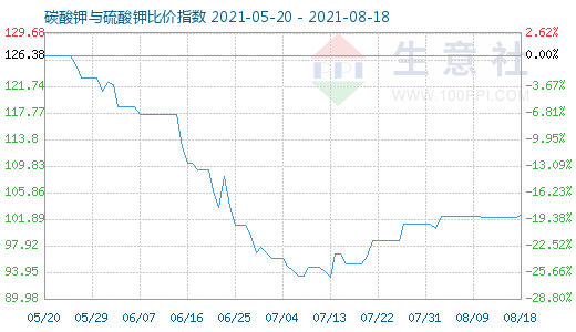 8月18日碳酸鉀與硫酸鉀比價指數(shù)圖