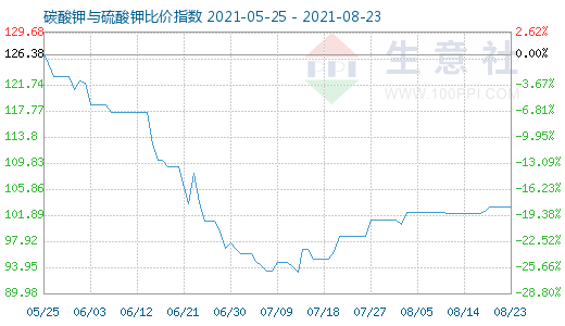 8月23日碳酸鉀與硫酸鉀比價(jià)指數(shù)圖