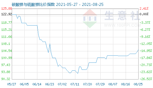 8月25日碳酸鉀與硫酸鉀比價指數(shù)圖