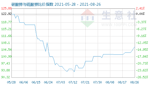 8月26日碳酸鉀與硫酸鉀比價(jià)指數(shù)圖
