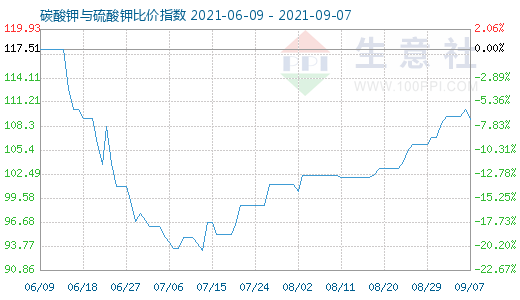 9月7日碳酸鉀與硫酸鉀比價指數圖
