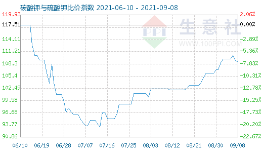9月8日碳酸鉀與硫酸鉀比價指數圖