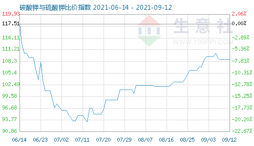 9月12日碳酸鉀與硫酸鉀比價(jià)指數(shù)圖