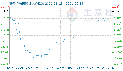 9月13日碳酸鉀與硫酸鉀比價(jià)指數(shù)圖