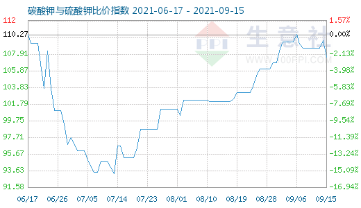 9月15日碳酸鉀與硫酸鉀比價(jià)指數(shù)圖
