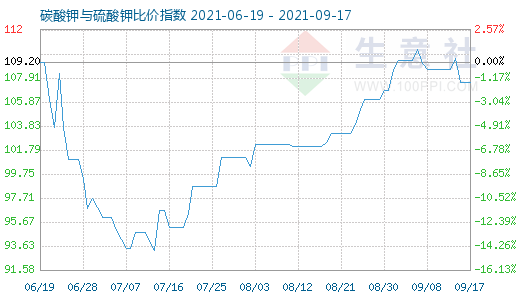 9月17日碳酸鉀與硫酸鉀比價(jià)指數(shù)圖