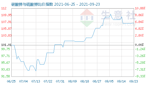 9月23日碳酸鉀與硫酸鉀比價指數(shù)圖