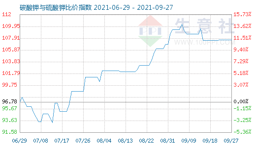 9月27日碳酸鉀與硫酸鉀比價指數(shù)圖
