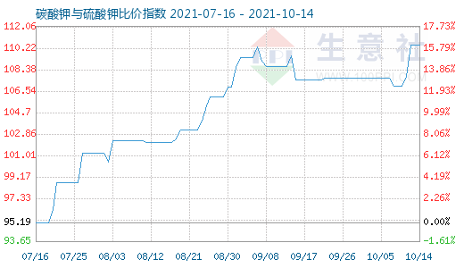 10月14日碳酸鉀與硫酸鉀比價(jià)指數(shù)圖