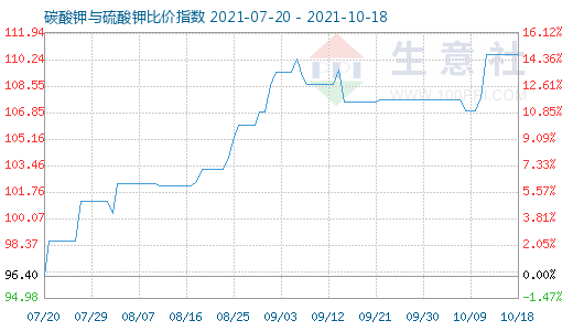 10月18日碳酸鉀與硫酸鉀比價指數圖