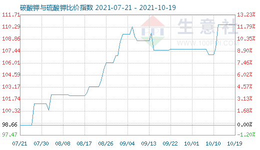 10月19日碳酸鉀與硫酸鉀比價指數圖