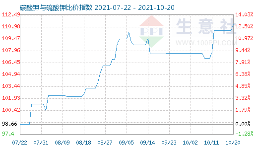 10月20日碳酸鉀與硫酸鉀比價(jià)指數(shù)圖