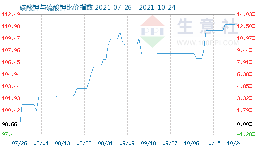 10月24日碳酸鉀與硫酸鉀比價指數圖