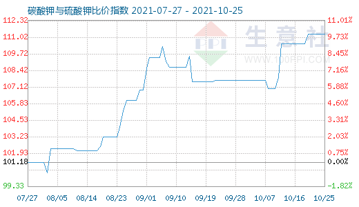 10月25日碳酸鉀與硫酸鉀比價指數圖
