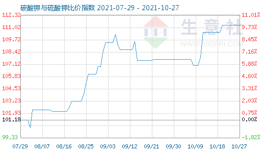 10月27日碳酸鉀與硫酸鉀比價指數(shù)圖