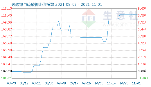 11月1日碳酸鉀與硫酸鉀比價指數(shù)圖