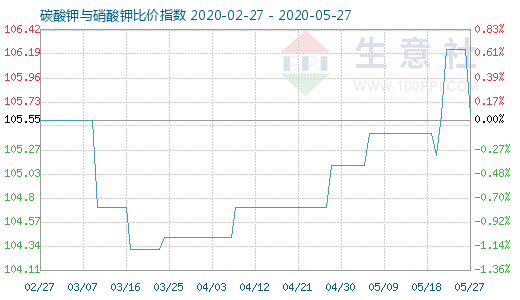5月27日碳酸鉀與硝酸鉀比價指數圖