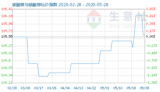 5月28日碳酸鉀與硝酸鉀比價指數圖