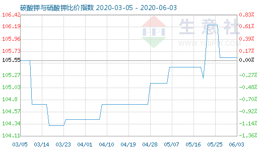 6月3日碳酸鉀與硝酸鉀比價(jià)指數(shù)圖