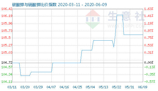 6月9日碳酸鉀與硝酸鉀比價指數圖