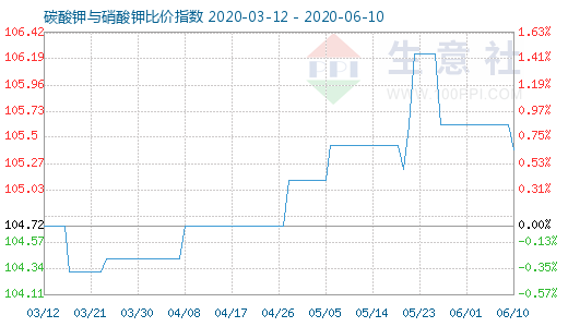 6月10日碳酸鉀與硝酸鉀比價指數(shù)圖