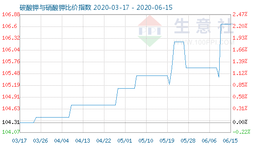 6月15日碳酸鉀與硝酸鉀比價指數圖