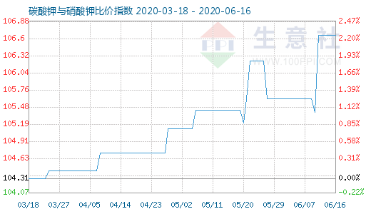 6月16日碳酸鉀與硝酸鉀比價指數圖