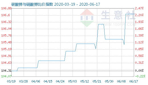 6月17日碳酸鉀與硝酸鉀比價(jià)指數(shù)圖