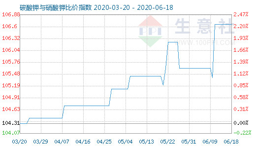 6月18日碳酸鉀與硝酸鉀比價指數圖