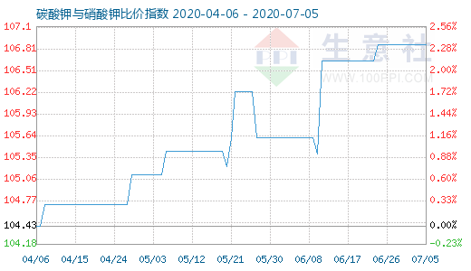7月5日碳酸鉀與硝酸鉀比價(jià)指數(shù)圖