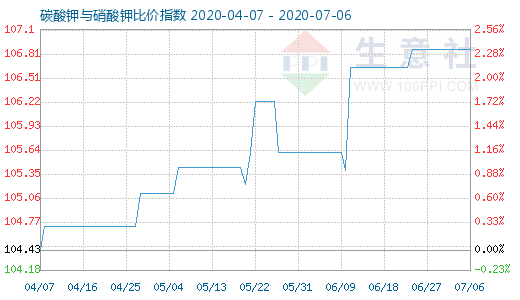 7月6日碳酸鉀與硝酸鉀比價指數圖