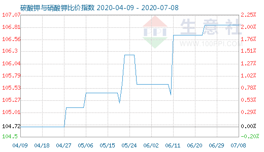 7月8日碳酸鉀與硝酸鉀比價指數圖