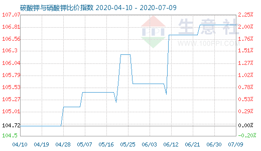 7月9日碳酸鉀與硝酸鉀比價指數(shù)圖