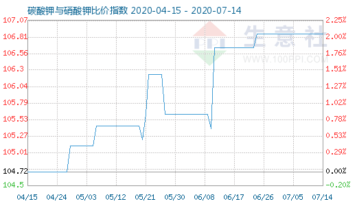 7月14日碳酸鉀與硝酸鉀比價(jià)指數(shù)圖