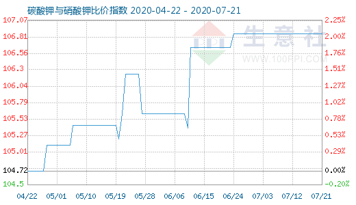 7月21日碳酸鉀與硝酸鉀比價指數(shù)圖