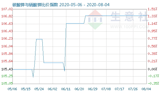 8月4日碳酸鉀與硝酸鉀比價指數圖