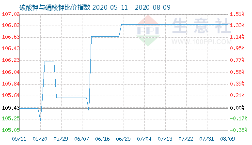 8月9日碳酸鉀與硝酸鉀比價指數(shù)圖