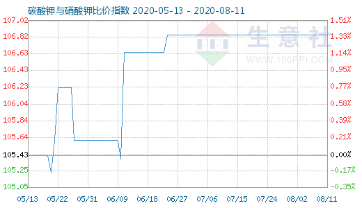 8月11日碳酸鉀與硝酸鉀比價(jià)指數(shù)圖