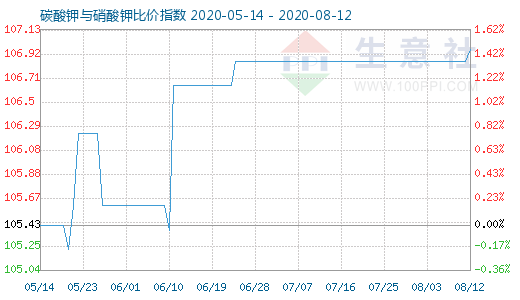 8月12日碳酸鉀與硝酸鉀比價指數圖