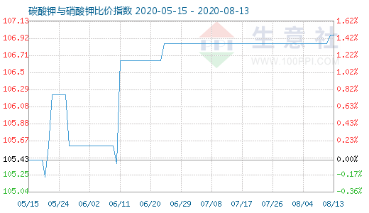 8月13日碳酸鉀與硝酸鉀比價指數圖