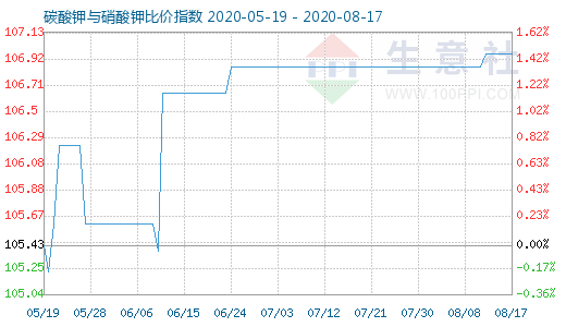 8月17日碳酸鉀與硝酸鉀比價指數圖