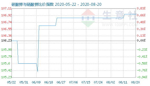 8月20日碳酸鉀與硝酸鉀比價指數圖