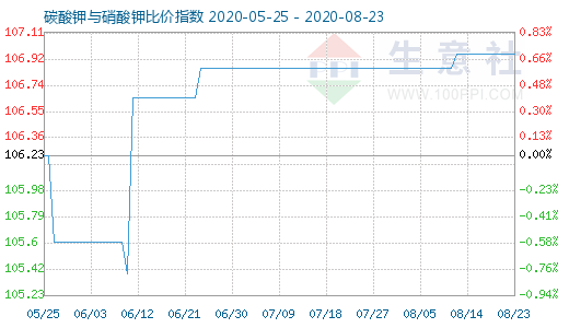 8月23日碳酸鉀與硝酸鉀比價指數(shù)圖
